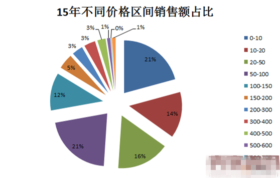 如何對天貓數(shù)據(jù)進行分析-談談你的觀點